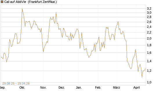 Call auf AbbVie [Vontobel] Chart