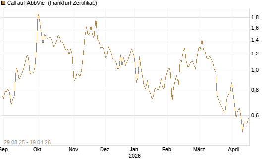 Call auf AbbVie [Vontobel] Chart