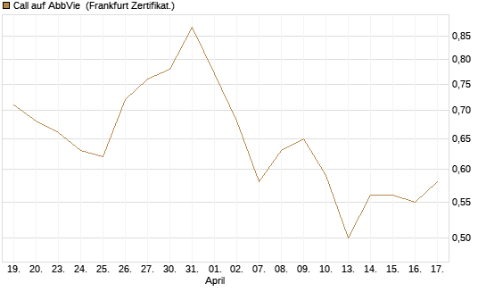 Call auf AbbVie [Vontobel] Chart