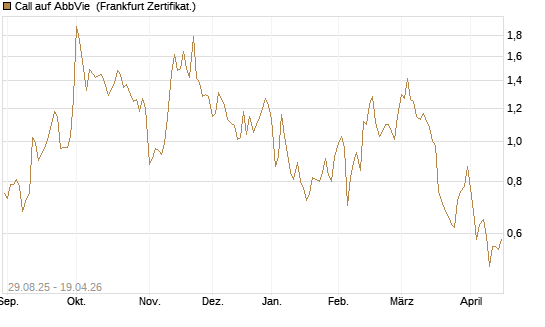 Call auf AbbVie [Vontobel] Chart
