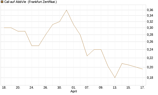 Call auf AbbVie [Vontobel] Chart