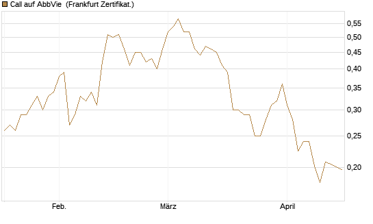 Call auf AbbVie [Vontobel] Chart