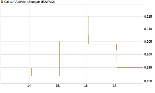 Call auf AbbVie [Vontobel] Chart