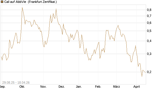 Call auf AbbVie [Vontobel] Chart