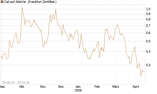 Call auf AbbVie [Vontobel] Chart