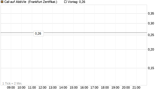 Call auf AbbVie [Vontobel] Chart