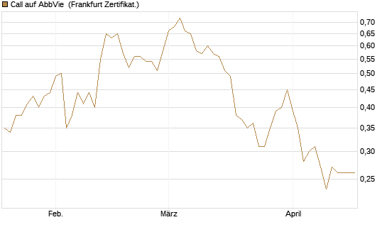 Call auf AbbVie [Vontobel] Chart