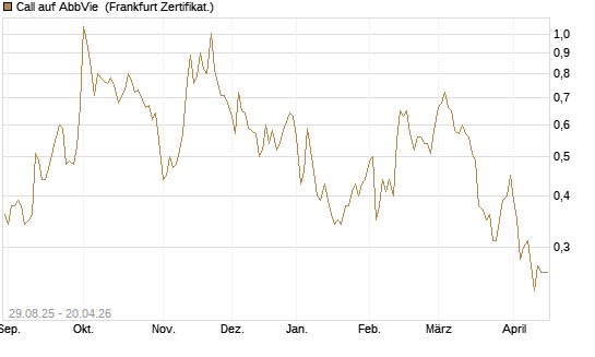 Call auf AbbVie [Vontobel] Chart