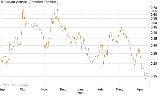 Call auf AbbVie [Vontobel] Chart