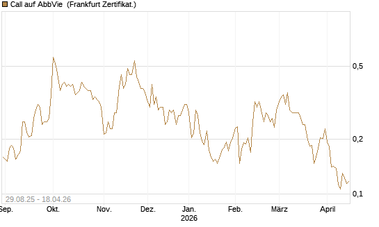 Call auf AbbVie [Vontobel] Chart