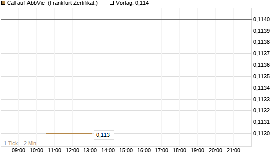 Call auf AbbVie [Vontobel] Chart