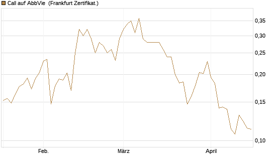 Call auf AbbVie [Vontobel] Chart