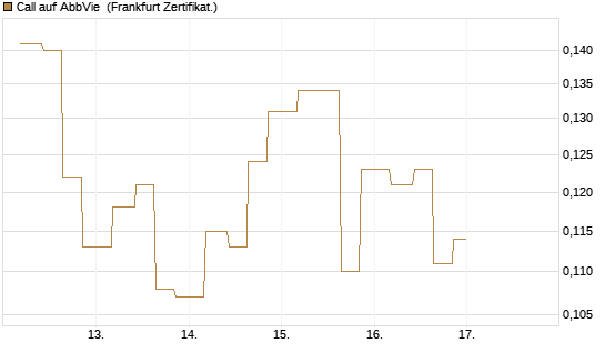 Call auf AbbVie [Vontobel] Chart