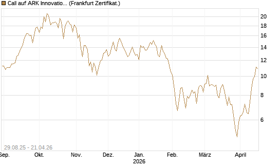 Call auf ARK Innovation ETF [Vontobel] Chart