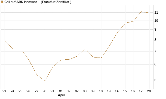 Call auf ARK Innovation ETF [Vontobel] Chart