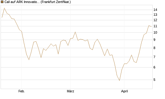 Call auf ARK Innovation ETF [Vontobel] Chart