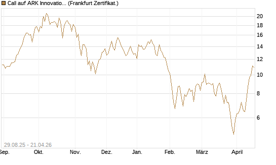Call auf ARK Innovation ETF [Vontobel] Chart
