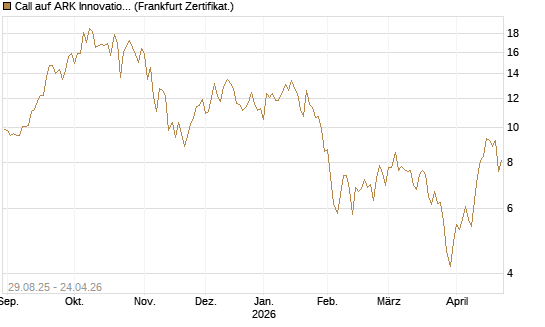 Call auf ARK Innovation ETF [Vontobel] Chart