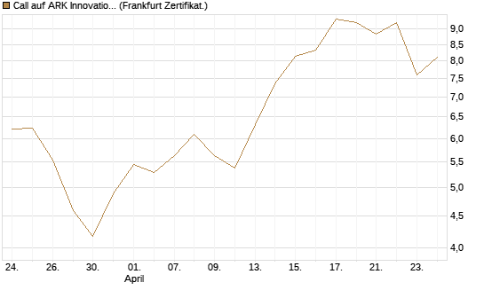 Call auf ARK Innovation ETF [Vontobel] Chart