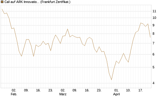 Call auf ARK Innovation ETF [Vontobel] Chart