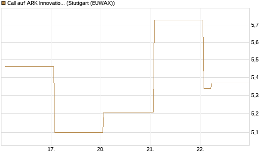 Call auf ARK Innovation ETF [Vontobel] Chart