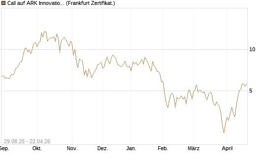 Call auf ARK Innovation ETF [Vontobel] Chart