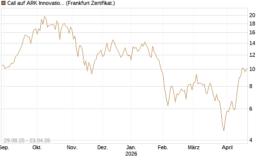 Call auf ARK Innovation ETF [Vontobel] Chart