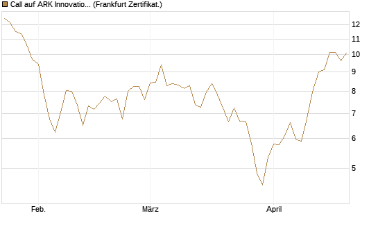 Call auf ARK Innovation ETF [Vontobel] Chart