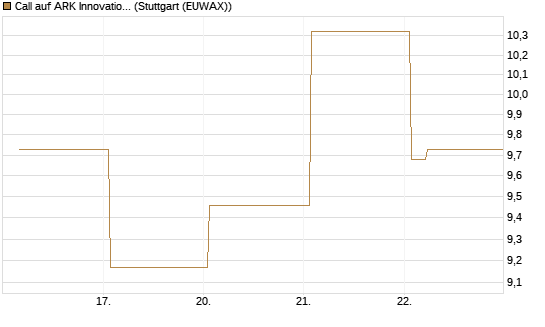 Call auf ARK Innovation ETF [Vontobel] Chart