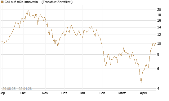 Call auf ARK Innovation ETF [Vontobel] Chart