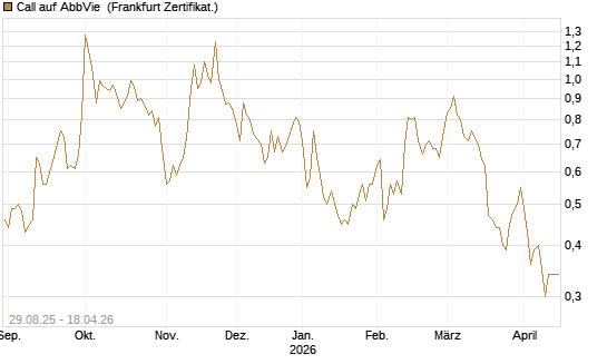 Call auf AbbVie [Vontobel] Chart