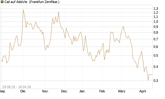 Call auf AbbVie [Vontobel] Chart