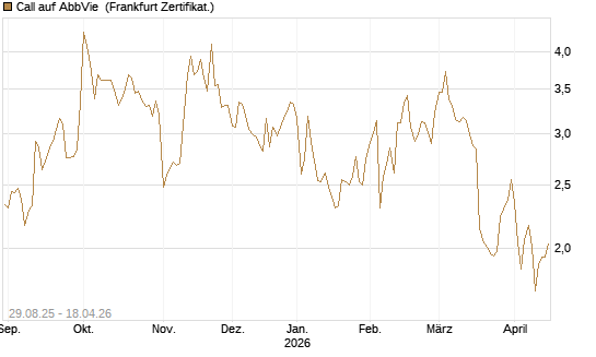 Call auf AbbVie [Vontobel] Chart