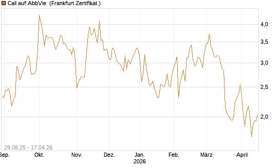 Call auf AbbVie [Vontobel] Chart