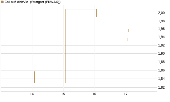 Call auf AbbVie [Vontobel] Chart