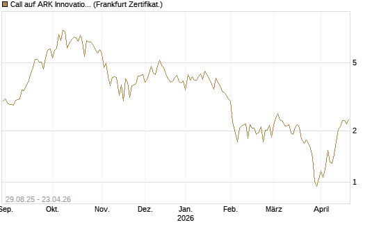 Call auf ARK Innovation ETF [Vontobel] Chart