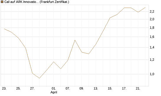 Call auf ARK Innovation ETF [Vontobel] Chart