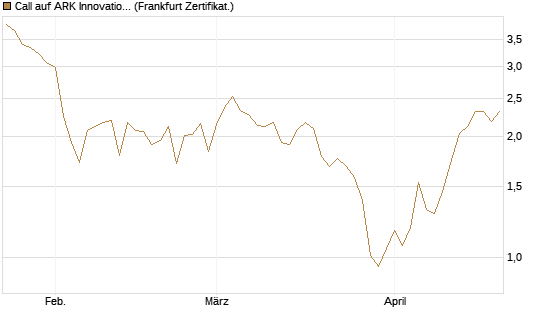 Call auf ARK Innovation ETF [Vontobel] Chart