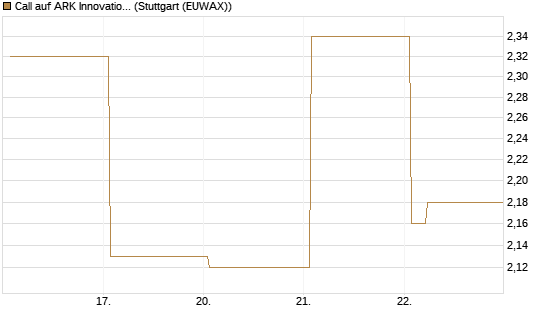 Call auf ARK Innovation ETF [Vontobel] Chart