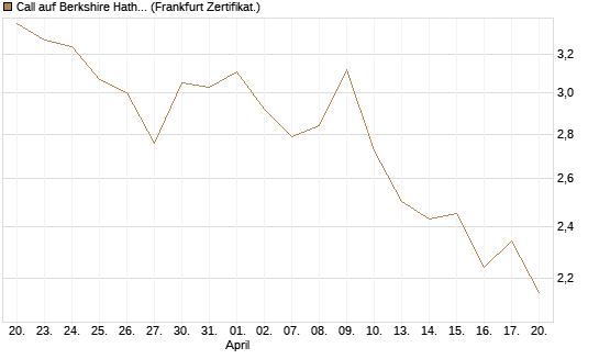 Call auf Berkshire Hathaway B [Vontobel] Chart