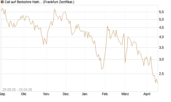 Call auf Berkshire Hathaway B [Vontobel] Chart