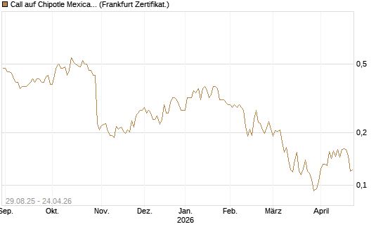 Call auf Chipotle Mexican Grill [Vontobel] Chart