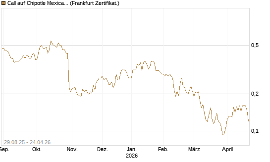Call auf Chipotle Mexican Grill [Vontobel] Chart