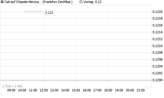 Call auf Chipotle Mexican Grill [Vontobel] Chart
