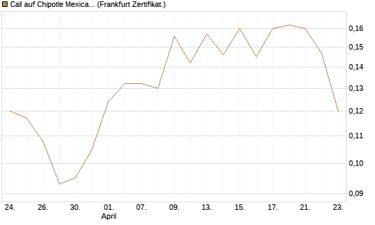 Call auf Chipotle Mexican Grill [Vontobel] Chart