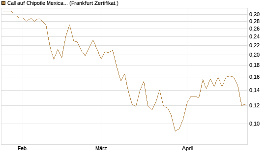 Call auf Chipotle Mexican Grill [Vontobel] Chart