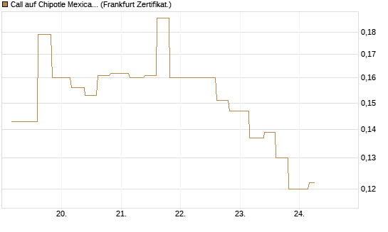 Call auf Chipotle Mexican Grill [Vontobel] Chart