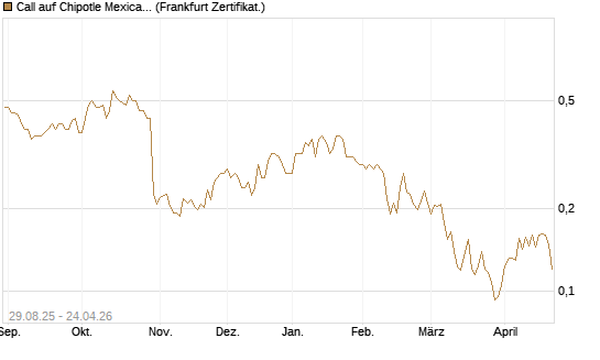 Call auf Chipotle Mexican Grill [Vontobel] Chart