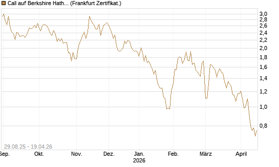 Call auf Berkshire Hathaway B [Vontobel] Chart