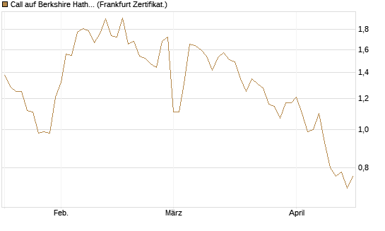 Call auf Berkshire Hathaway B [Vontobel] Chart